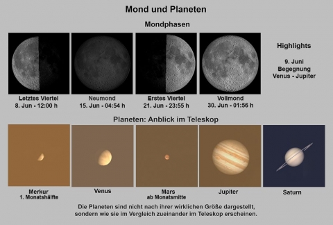 Mond und Planeten im Juni 2026