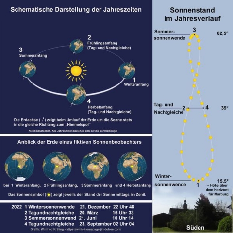 Jahreszeiten und Sonnenstand