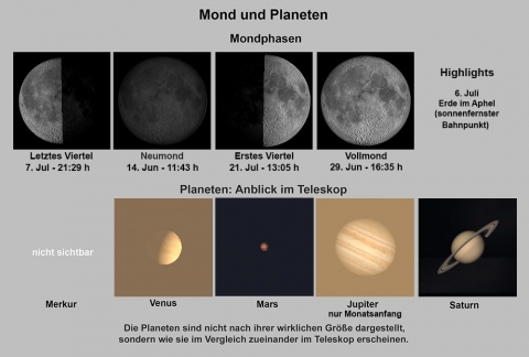 Mond und Planeten