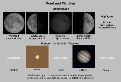 Mond und Planeten April 2026