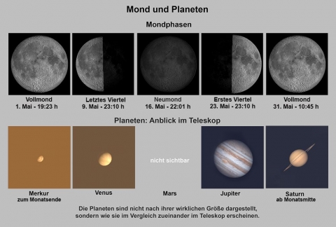 Mond und Planeten