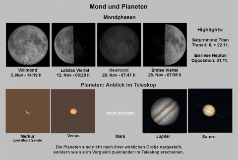 Mond-Planeten November 2025 Mond-Planeten November 2025